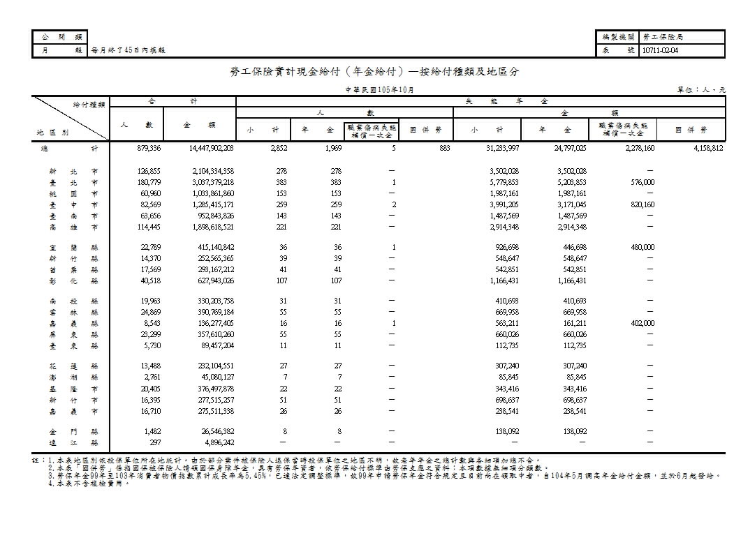 勞工保險實計現金給付（年金給付）—按給付種類及地區分第1頁圖表